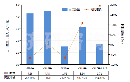 2013-2017年6月中國其他合成短纖＜85%棉混印花布（平米重≤170g）(HS55134990)出口量及增速統(tǒng)計(jì)